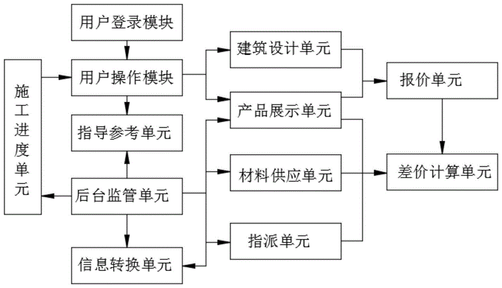 一种建筑工程用网络功能信息转换平台的制作方法