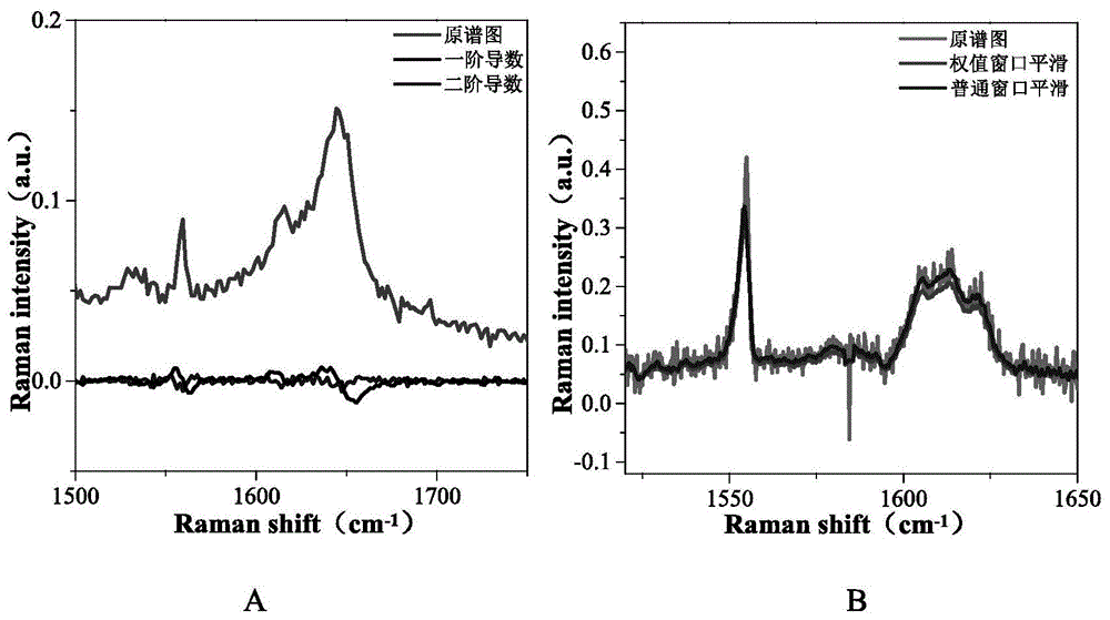 一种拉曼光谱弱信号提取的后处理方法与流程