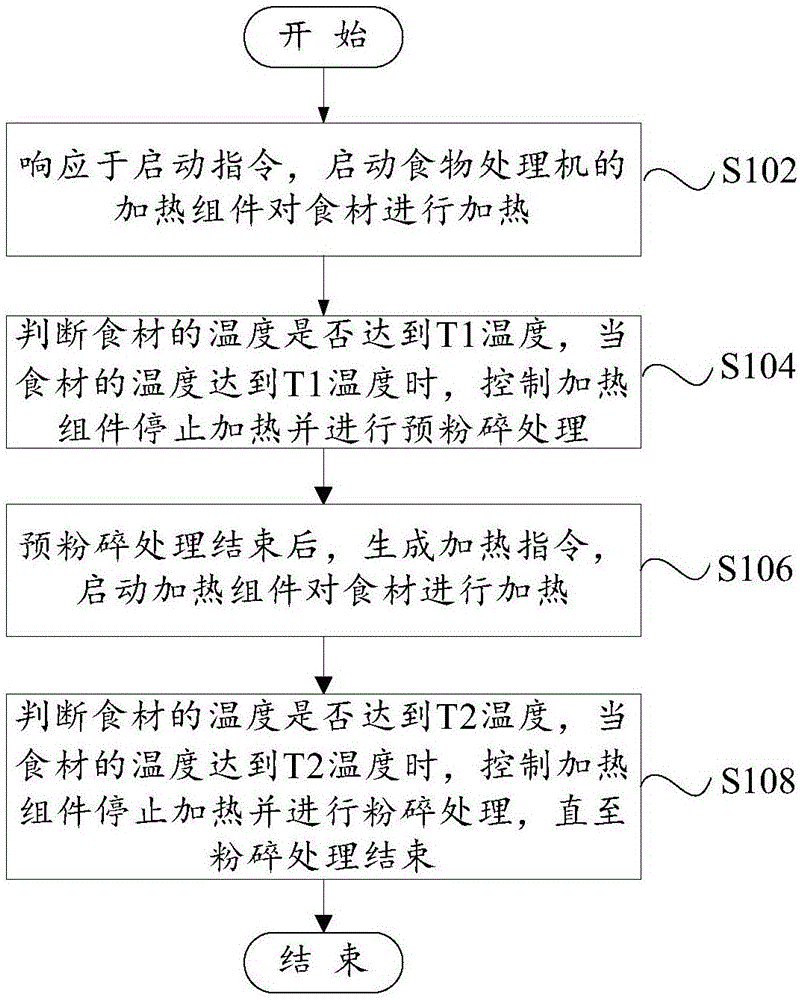 食物处理机及其制浆方法、计算机可读存储介质与流程