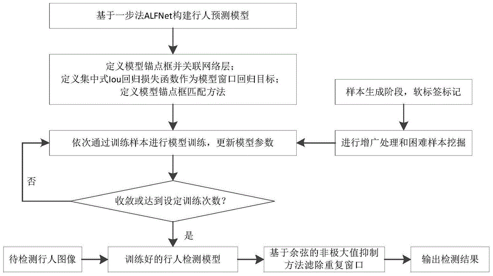 基于一步法的高精度行人检测方法、系统、装置与流程