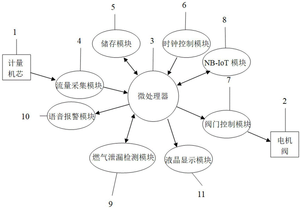 一种带燃气泄漏检测报警的物联网燃气表的制作方法