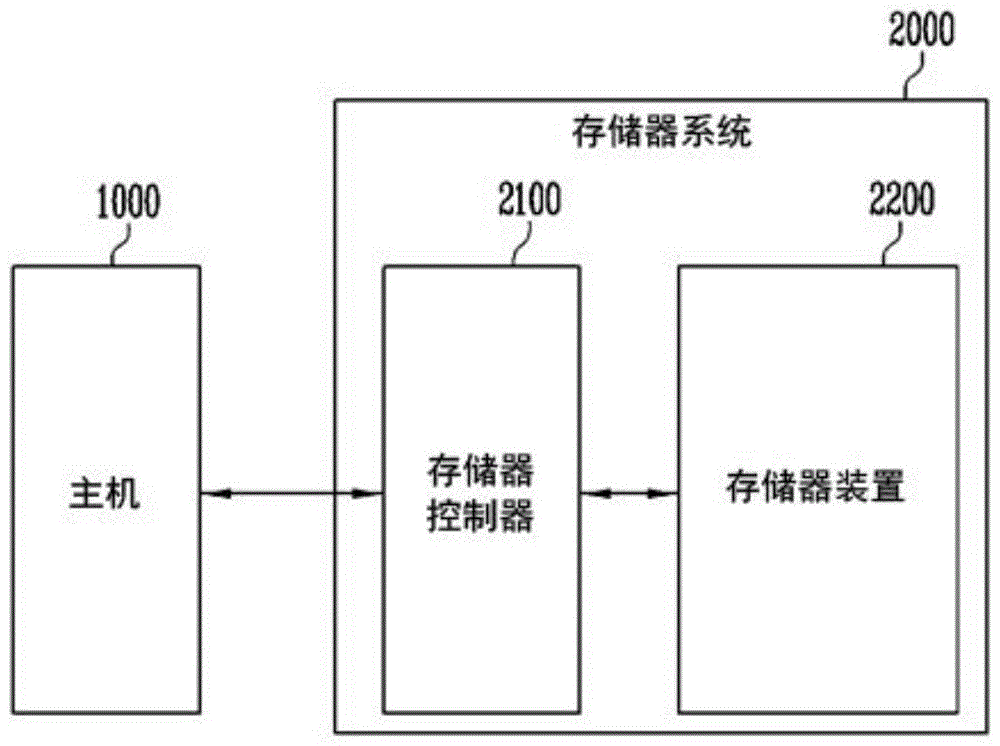 存储器装置及其操作方法与流程