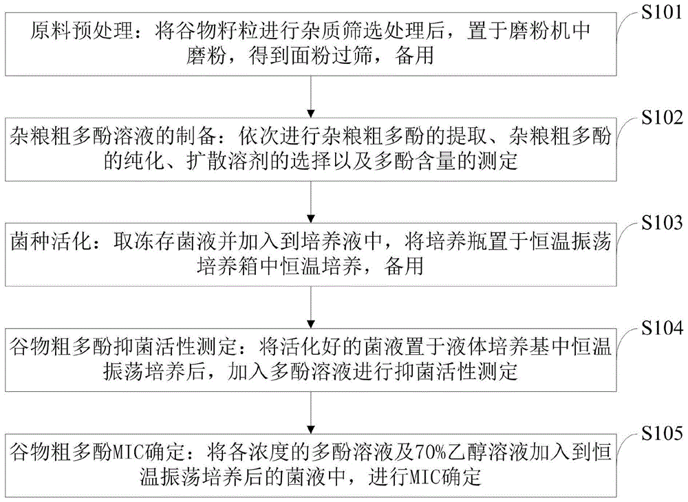 一种小杂粮粗多酚抑菌活性测定方法及应用与流程