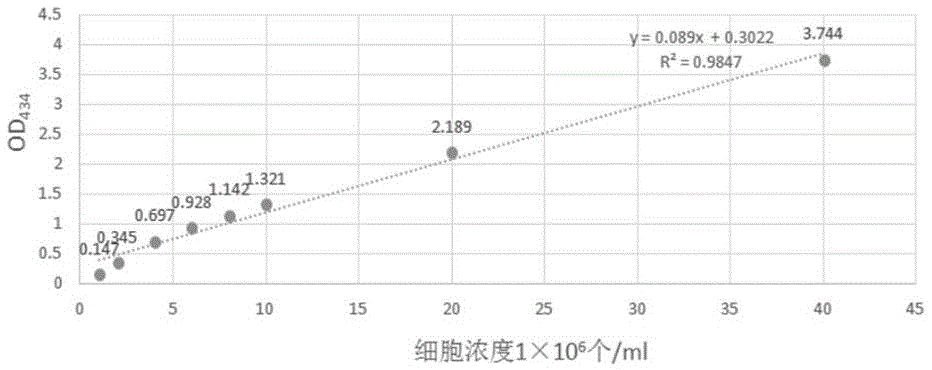 一种筛选莱茵衣藻周期调控缺陷突变体的方法与流程