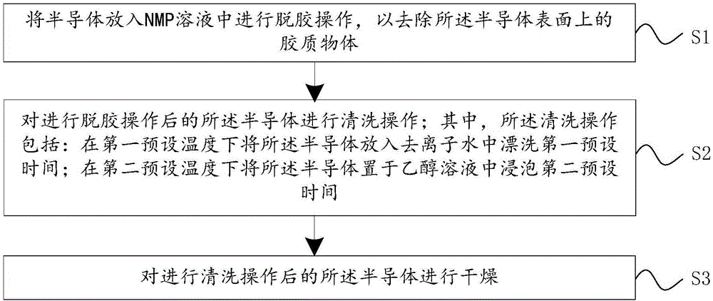 一种半导体清洗方法与流程