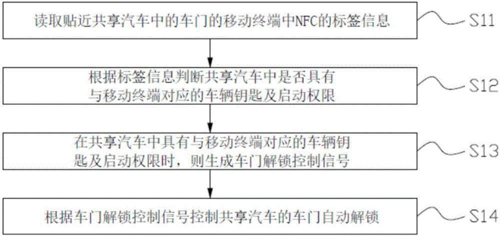 共享汽车的门锁控制方法、车机及共享汽车与流程