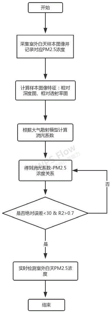 一种实时白天室外手机图像的PM2.5指数估计方法与流程