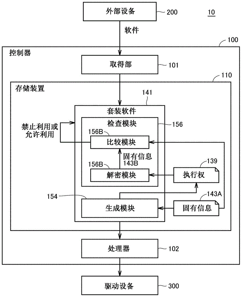 控制器、许可证的管理方法和许可证的管理程序与流程