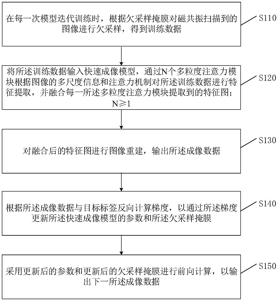 快速成像模型的训练方法、装置及服务器与流程