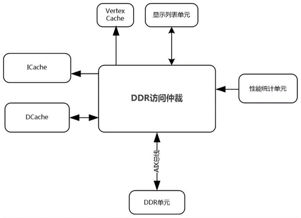 一种命令处理器与DDR读写访问电路的制作方法