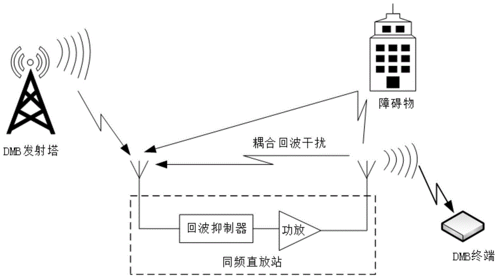 一种DMB同频直放站回波抑制系统及方法与流程