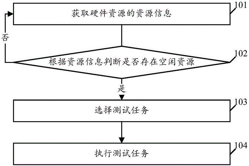 一种回归测试方法、装置及存储介质与流程