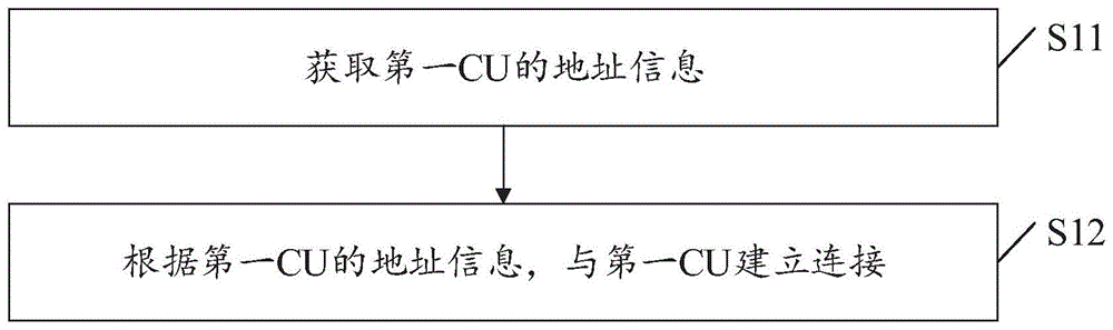 连接建立方法、装置、集合接入回传节点及存储介质与流程