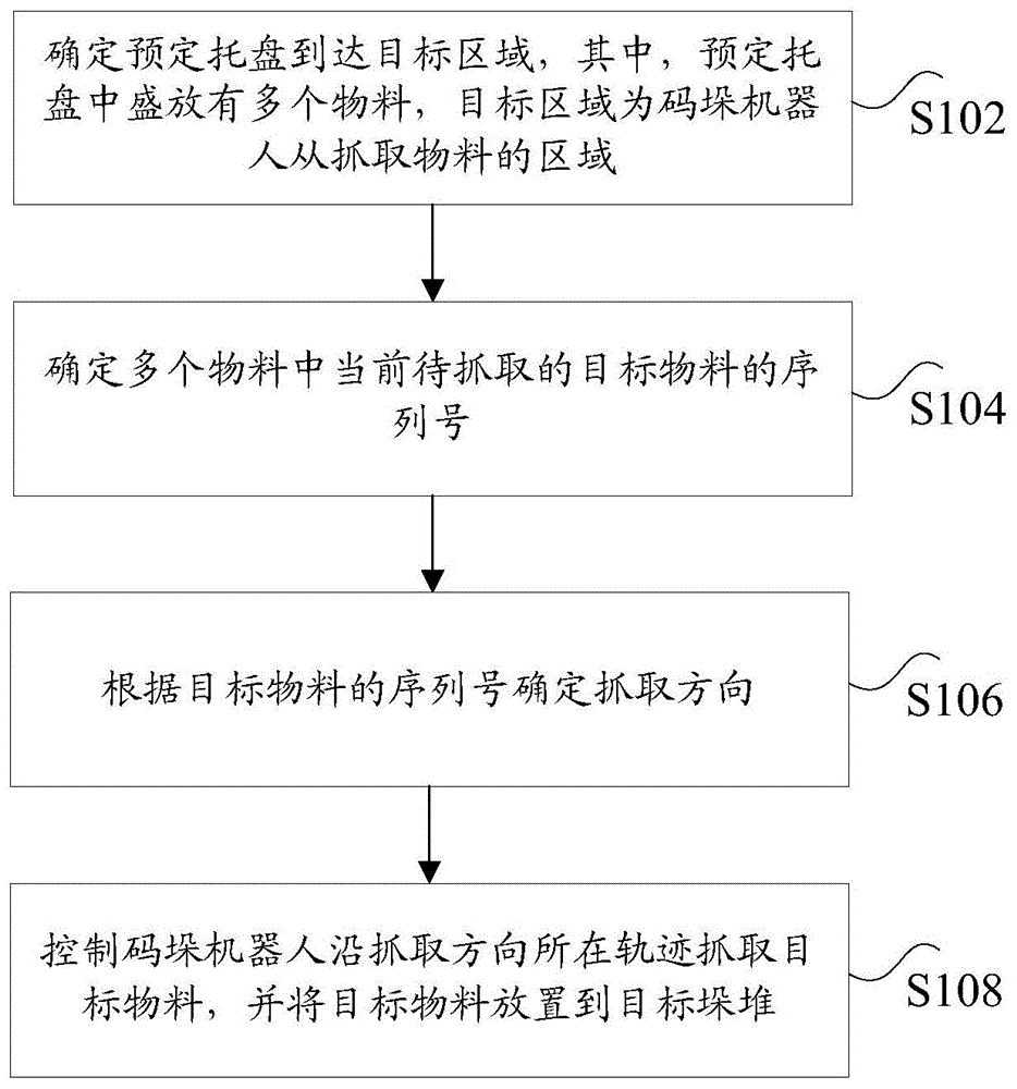 码垛机器人的控制方法及装置、码垛机器人与流程