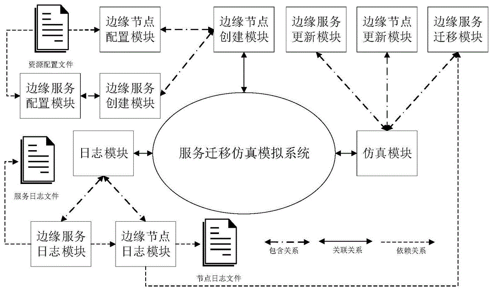 一种基于资源占用的边缘服务迁移仿真方法与流程