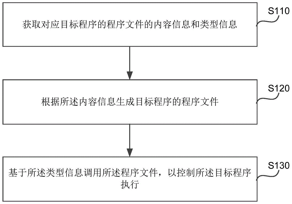 目标程序的执行与转换方法、装置、终端和存储介质与流程