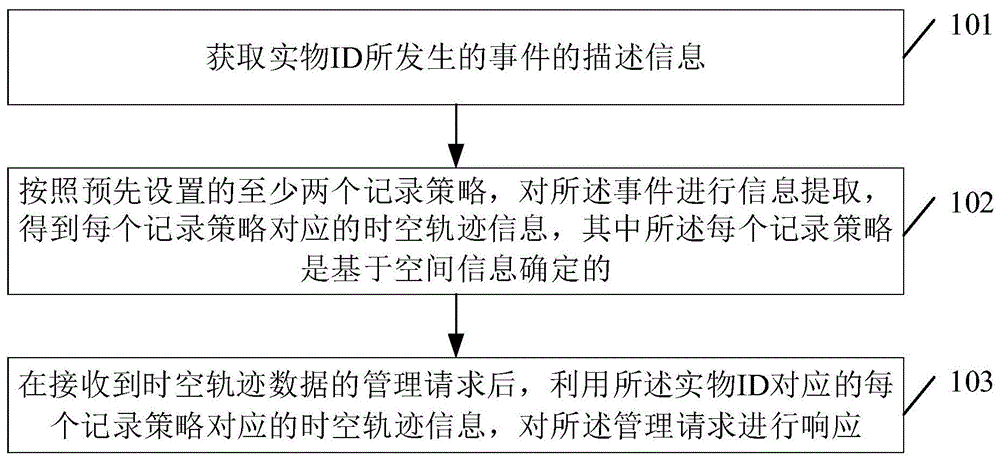 时空轨迹数据的管理方法和装置与流程