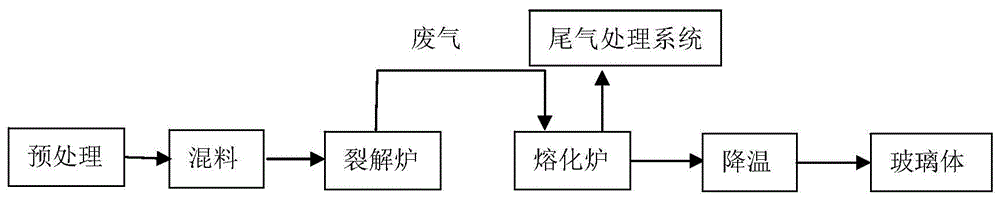 一种工业废盐玻璃化方法与流程