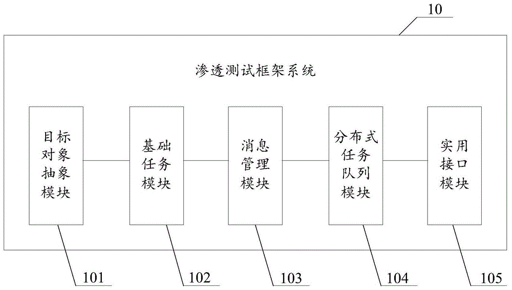 渗透测试框架系统、渗透测试平台及渗透测试方法与流程