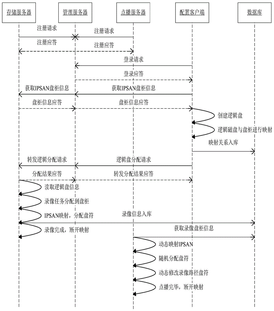 一种录播系统IPSAN磁盘管理方法与流程