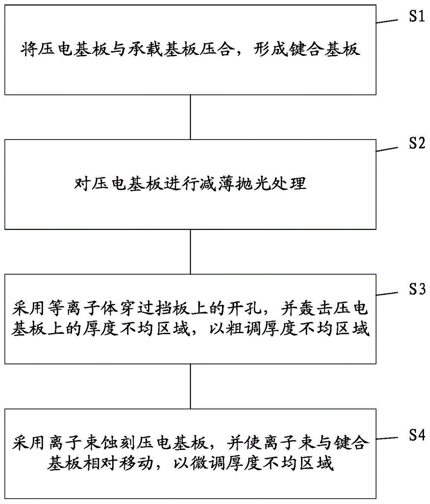 一种压电材料复合基板的制造方法与流程