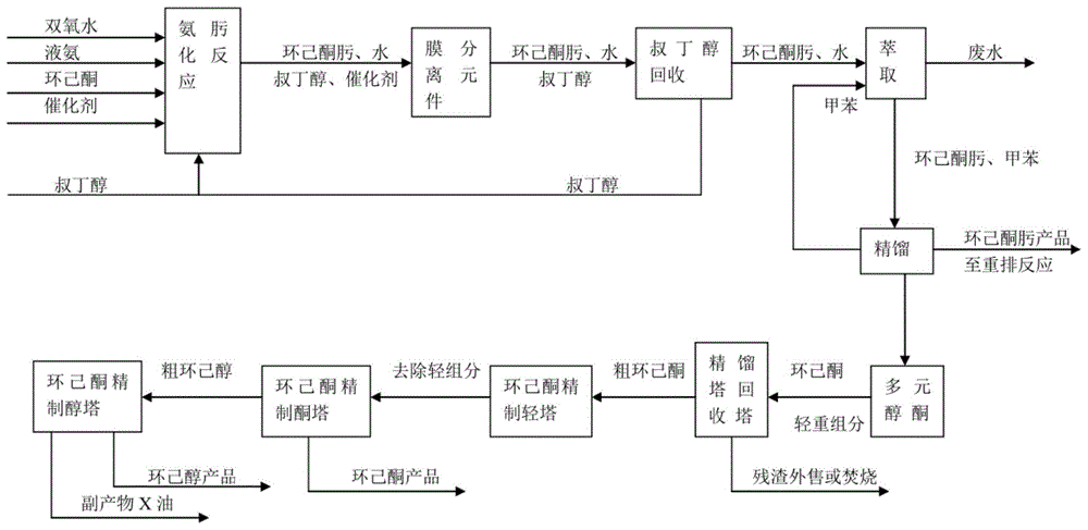 一种氨肟化反应多元醇酮分离回收环己酮的工艺的制作方法