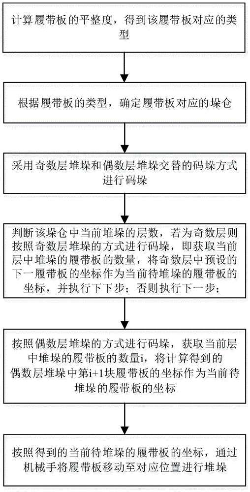 一种机械手的自动码垛方法及系统与流程