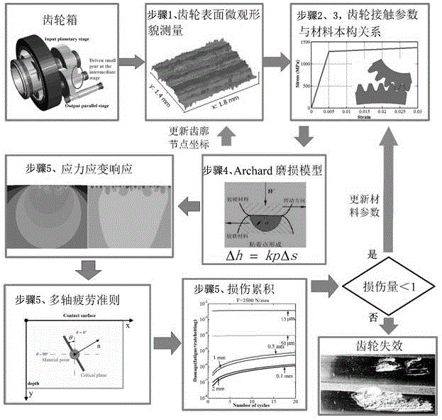 基于材料损伤理论与磨损耦合的接触疲劳失效分析方法与流程 2332