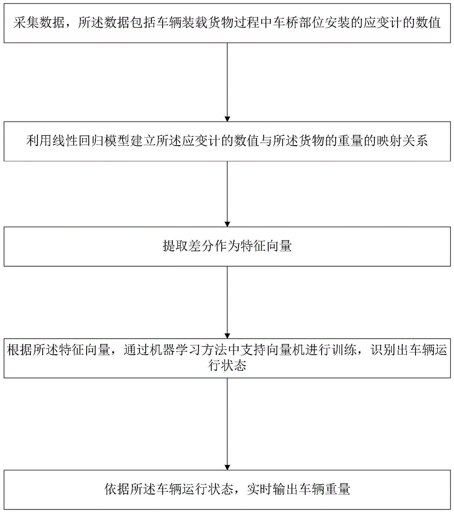 一种动态车载称重的方法及系统与流程