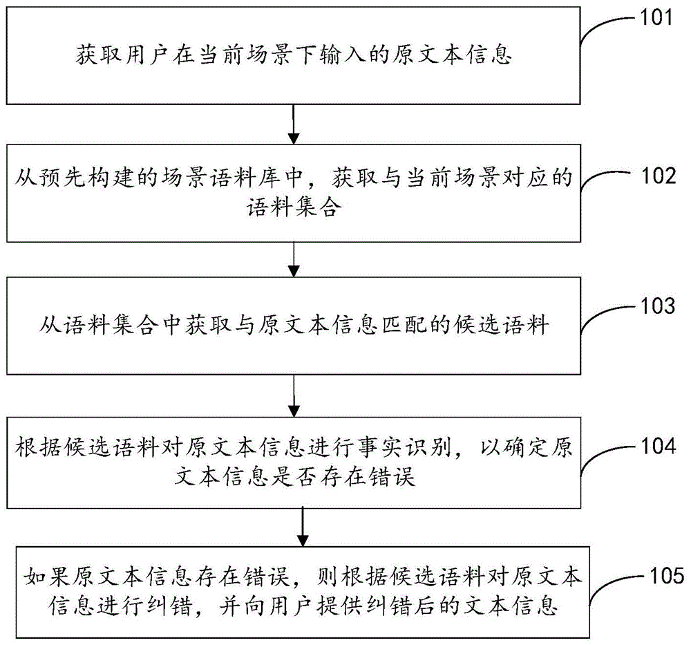 场景纠错方法、装置、电子设备和存储介质与流程