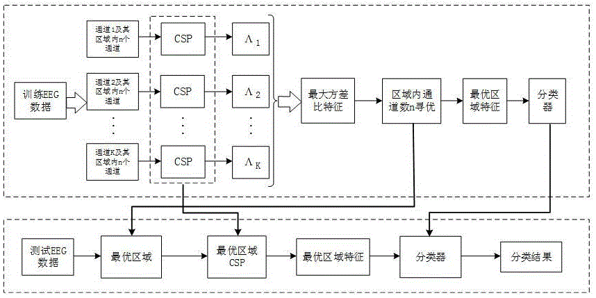 最优区域共空间模式的运动想象脑电信号分类方法与流程