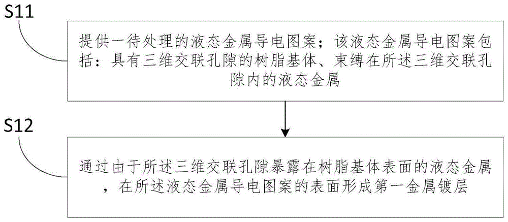 一种液态金属导电图案的表面处理方法、导电图案与流程