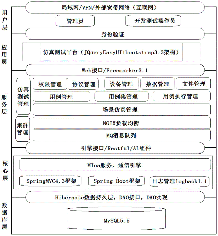 一种物联网仿真测试平台的制作方法