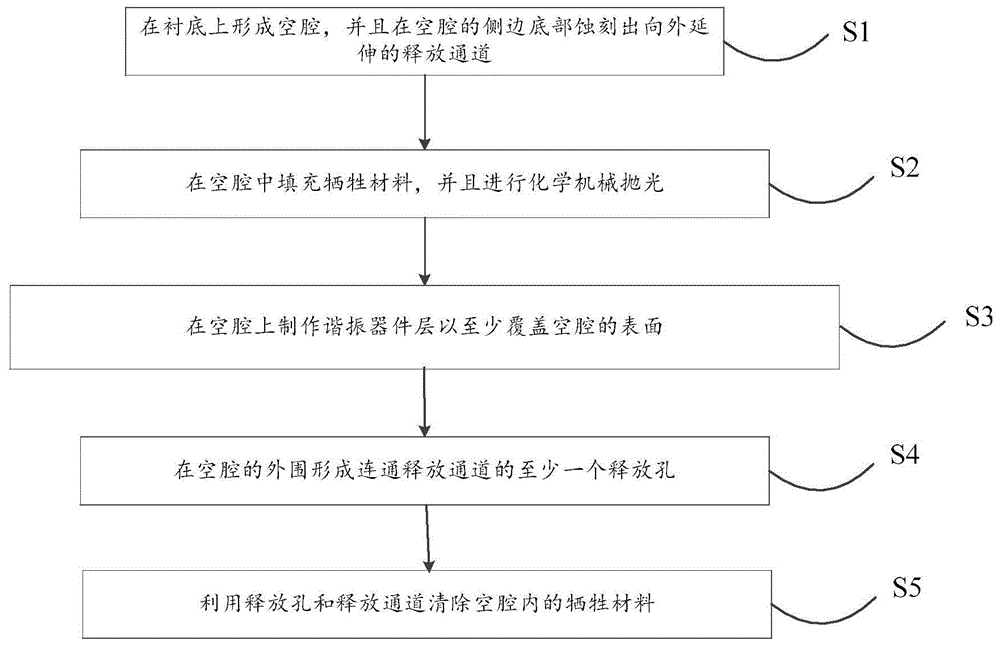 一种体声波谐振器的空腔结构及制造方法与流程