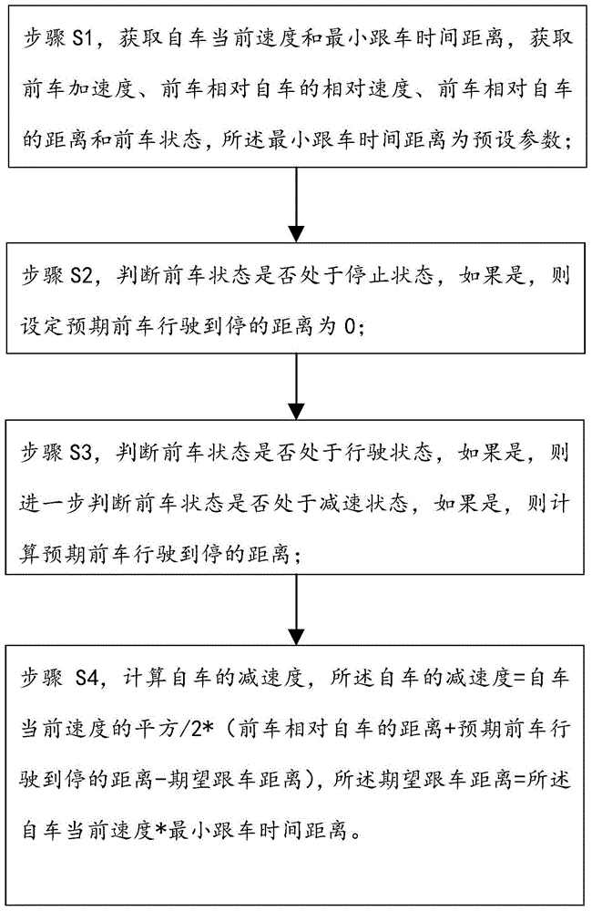 自动驾驶的控制方法与流程