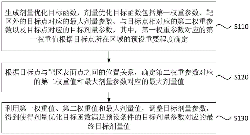 一种剂量确定方法、装置、计算机设备及存储介质与流程