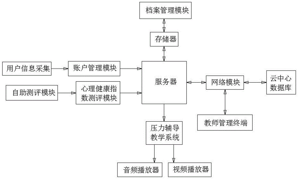 一种大学生心理健康疏导辅助装置的制作方法