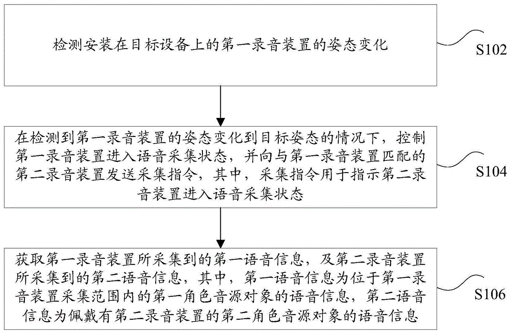 语音分离方法和装置及系统、存储介质与流程