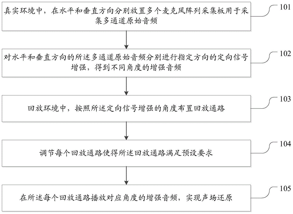 声场还原方法和装置与流程