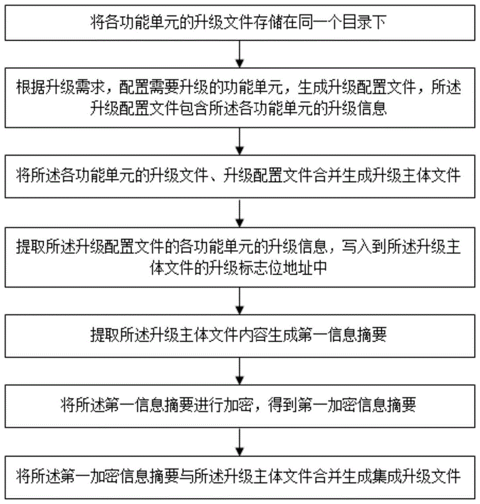 一种集成升级文件制作及其升级方法及装置与流程