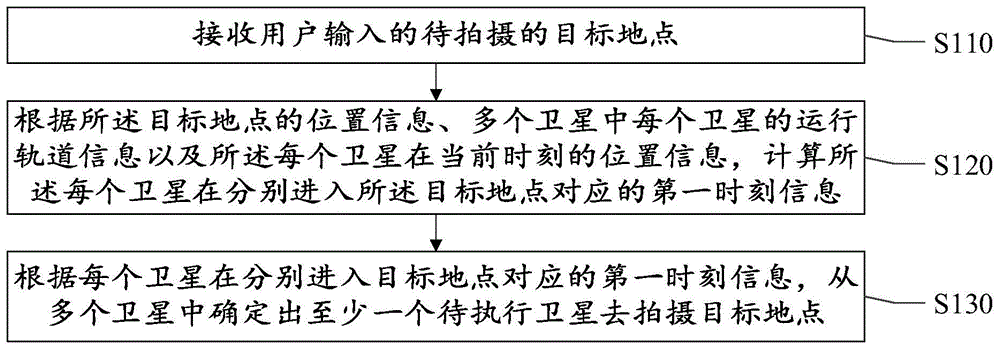 卫星控制方法及装置与流程