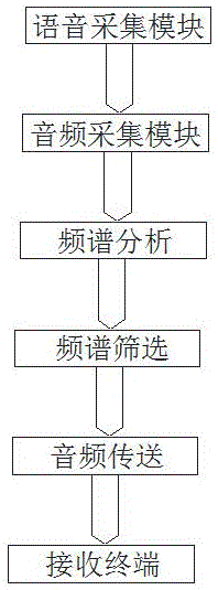 一种音频分析及无线传输技术的制作方法