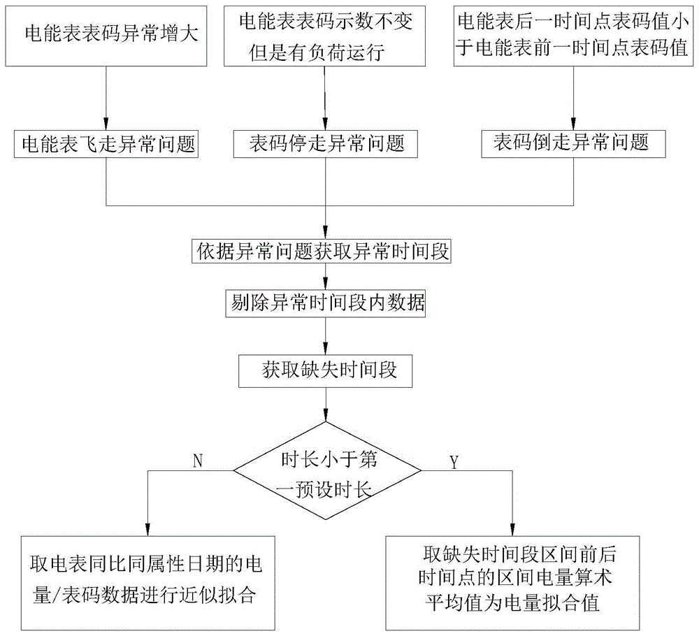 一种计量自动化系统电表分时表码异常判断与修复方法与流程