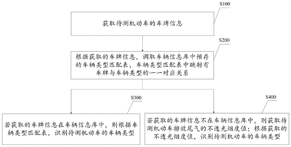 机动车类型的识别方法、系统、设备和可读存储介质与流程