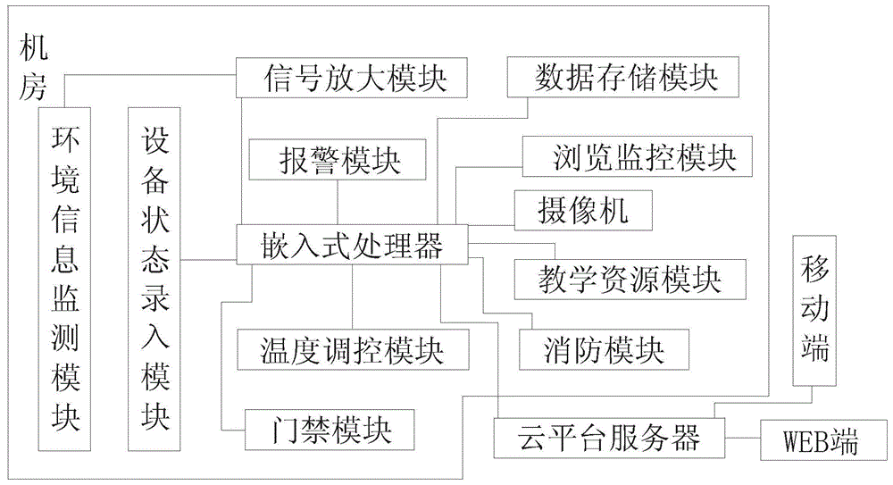 一种基于物联网的智能计算机实验室管理系统的制作方法