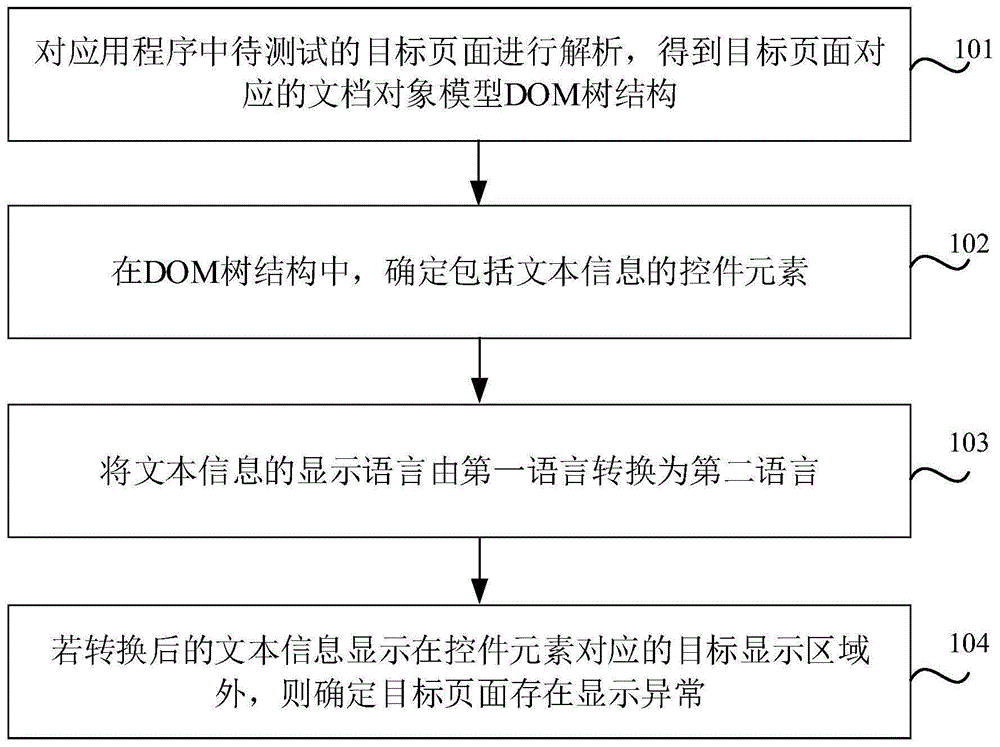 页面测试方法、装置、存储介质及电子设备与流程