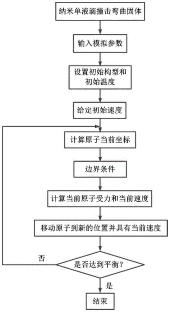 基于分子动力学的纳米单液滴撞击弯曲固体表面的测试方法与流程