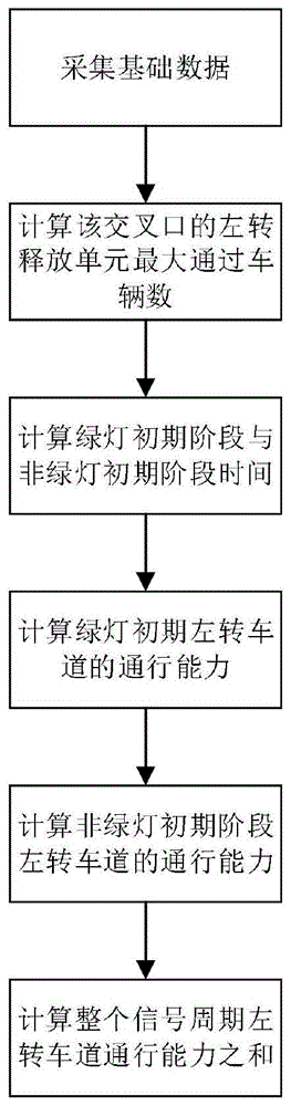 一种计算左转许可相位下左转车道通行能力的方法与流程