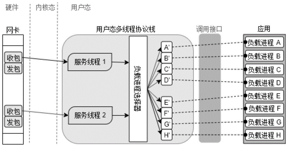 一种用户态协议栈对外部负载进程的均衡分割策略的制作方法