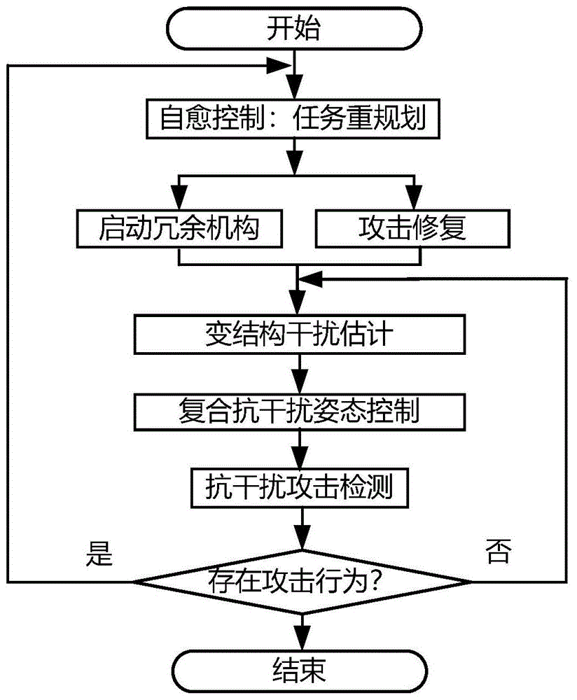 一种无人机姿态控制系统抗干扰攻击检测与自愈控制器及控制方法与流程